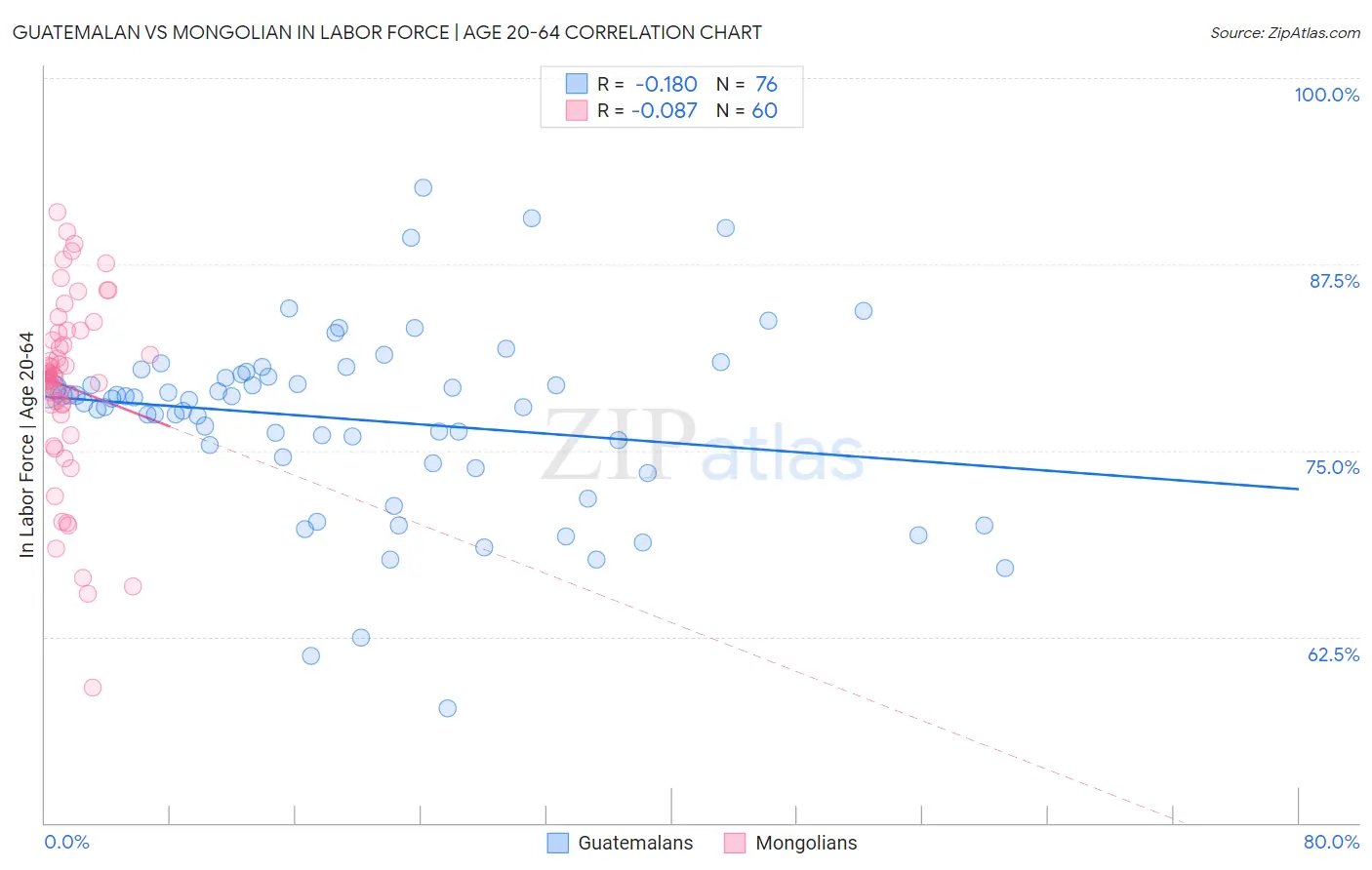 Guatemalan vs Mongolian In Labor Force | Age 20-64