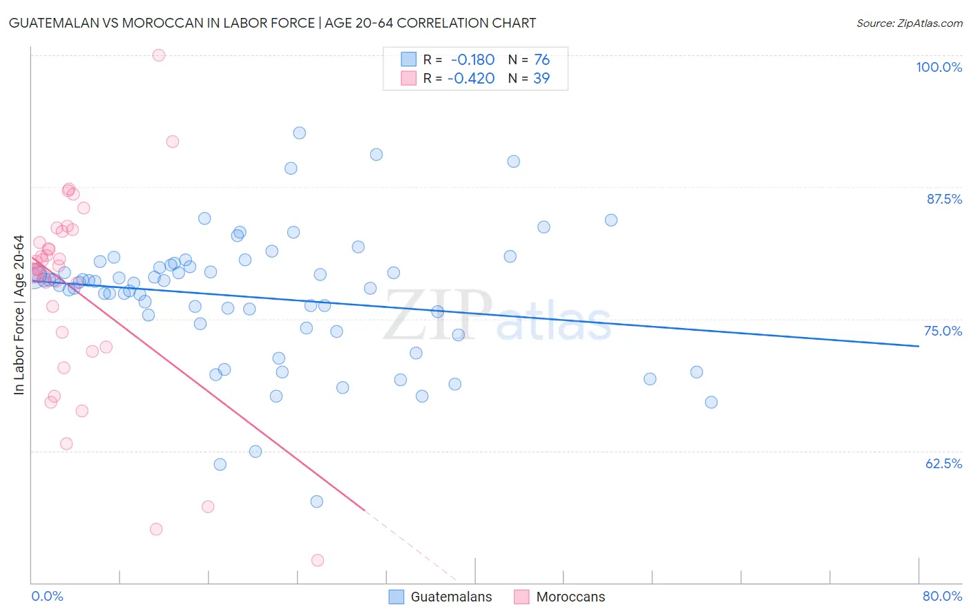 Guatemalan vs Moroccan In Labor Force | Age 20-64