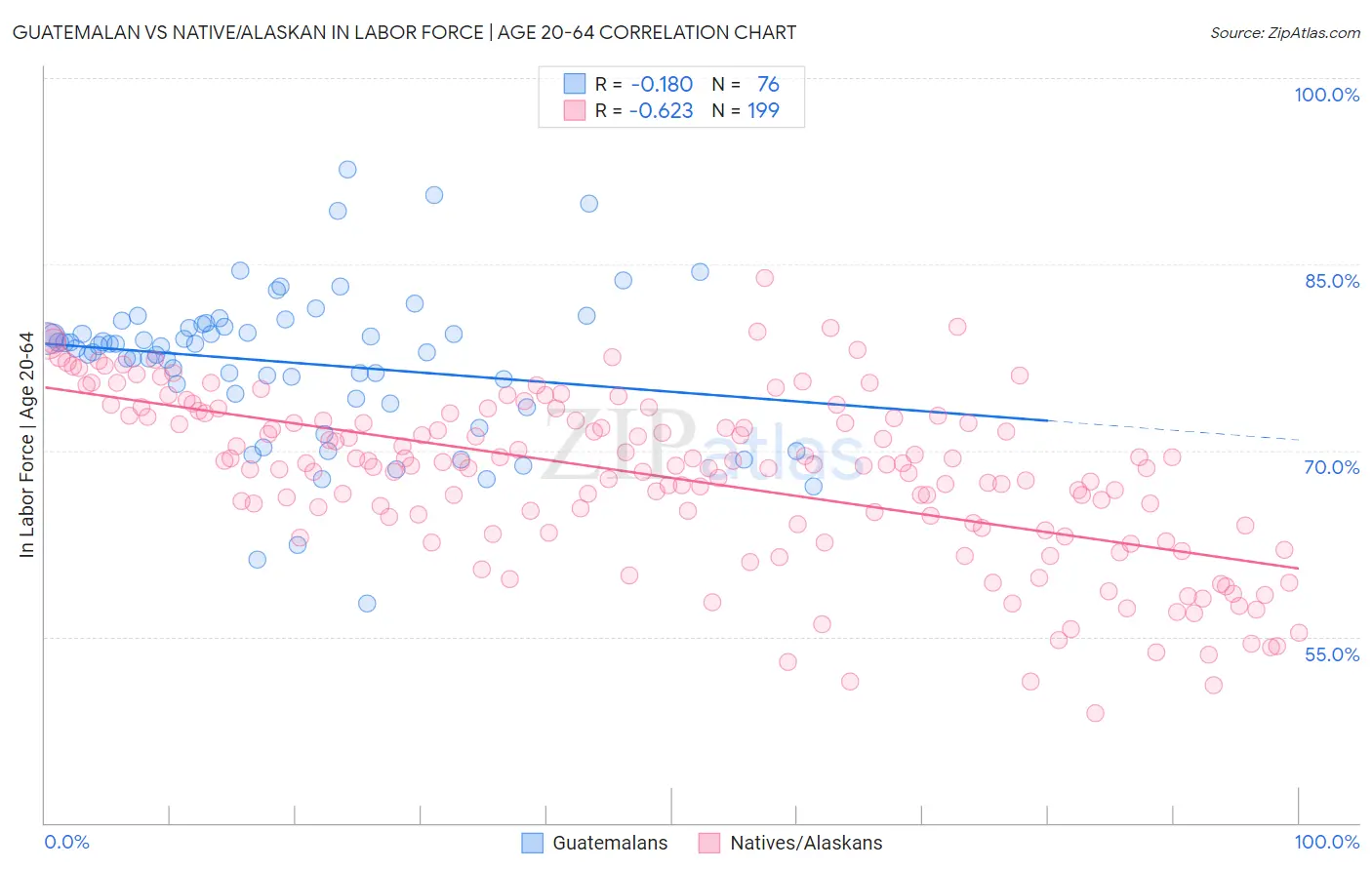 Guatemalan vs Native/Alaskan In Labor Force | Age 20-64