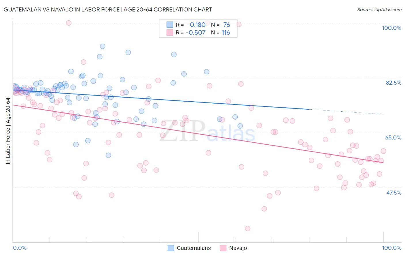Guatemalan vs Navajo In Labor Force | Age 20-64