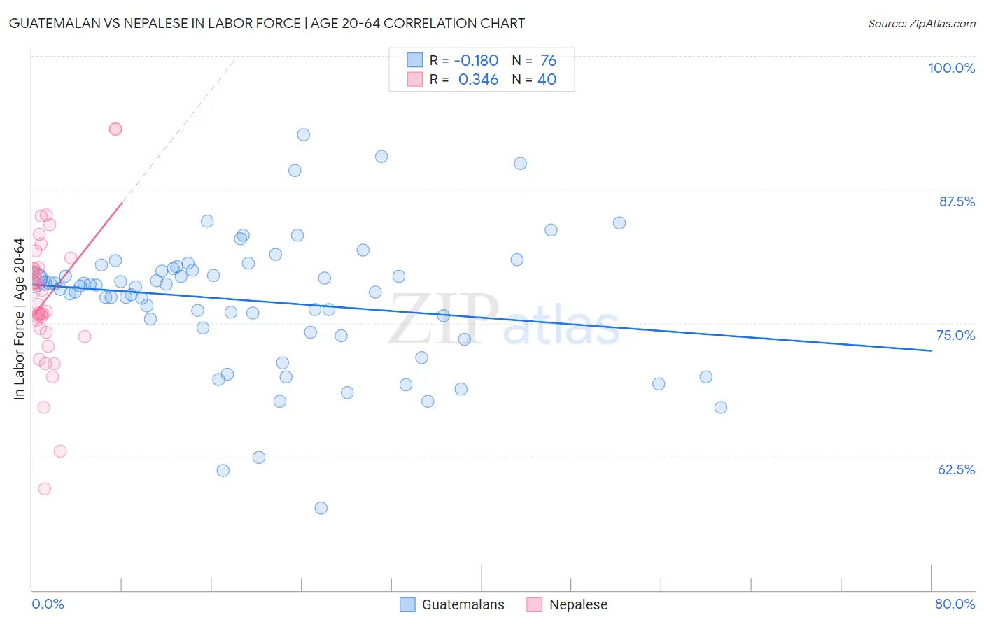 Guatemalan vs Nepalese In Labor Force | Age 20-64