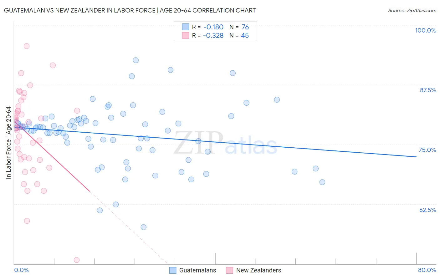 Guatemalan vs New Zealander In Labor Force | Age 20-64