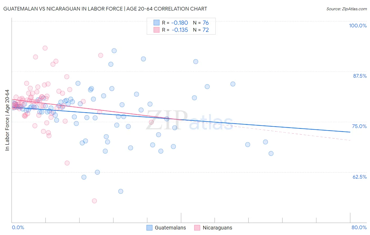 Guatemalan vs Nicaraguan In Labor Force | Age 20-64