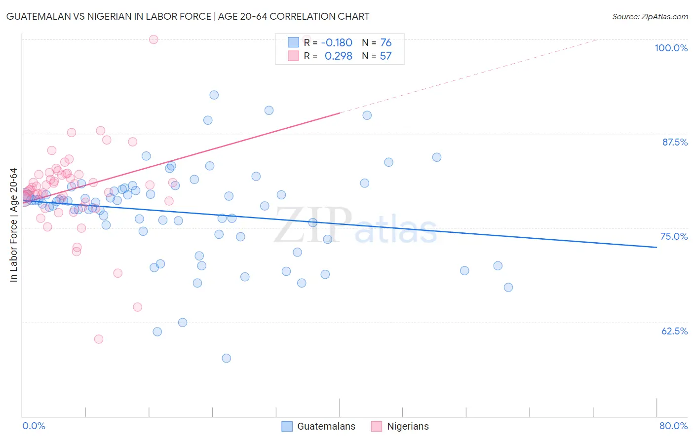 Guatemalan vs Nigerian In Labor Force | Age 20-64