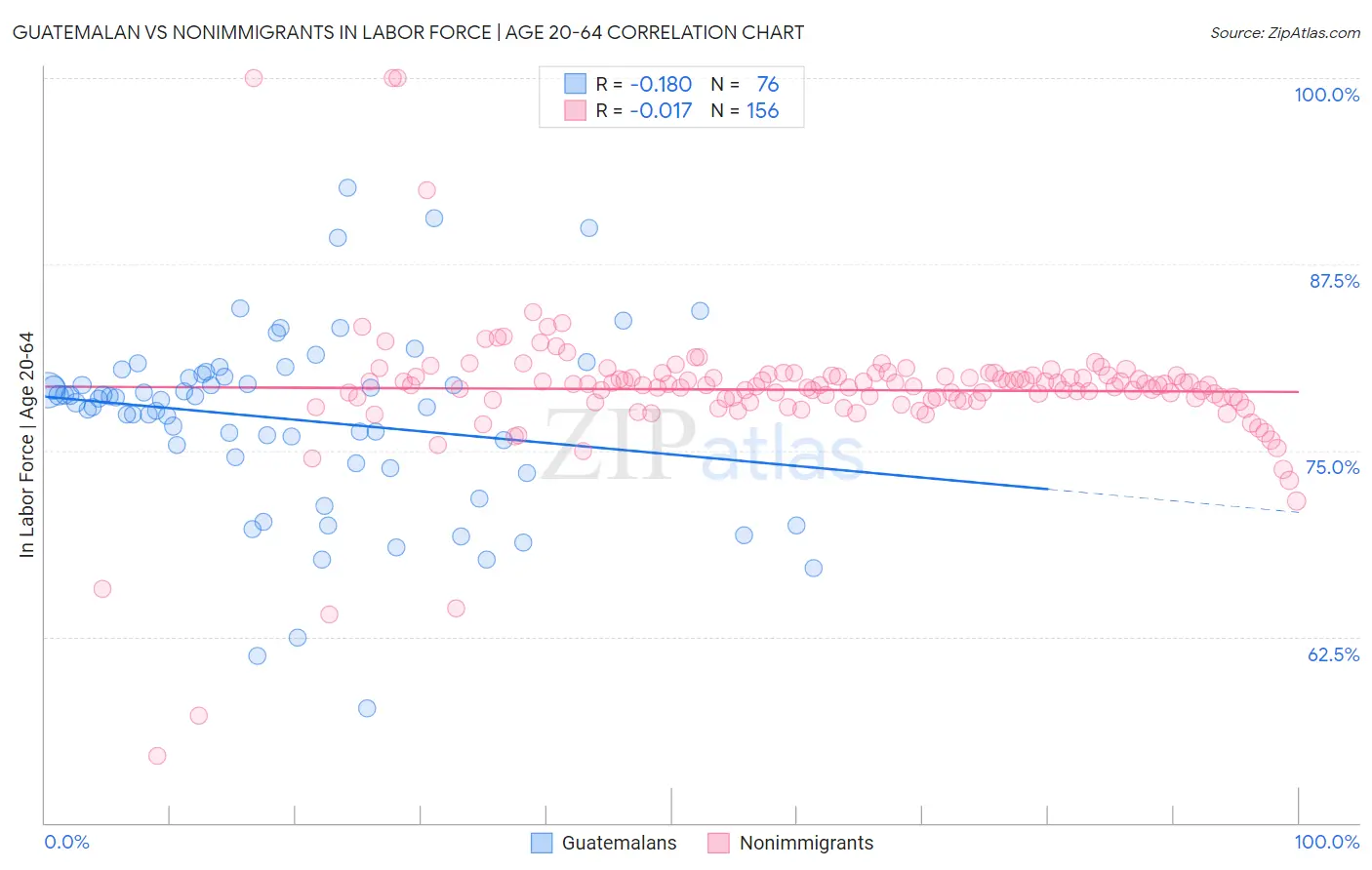 Guatemalan vs Nonimmigrants In Labor Force | Age 20-64