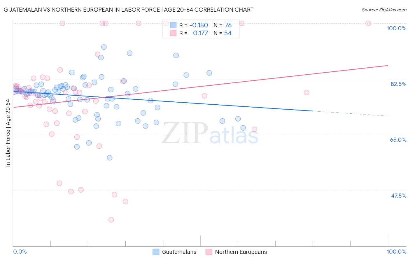 Guatemalan vs Northern European In Labor Force | Age 20-64