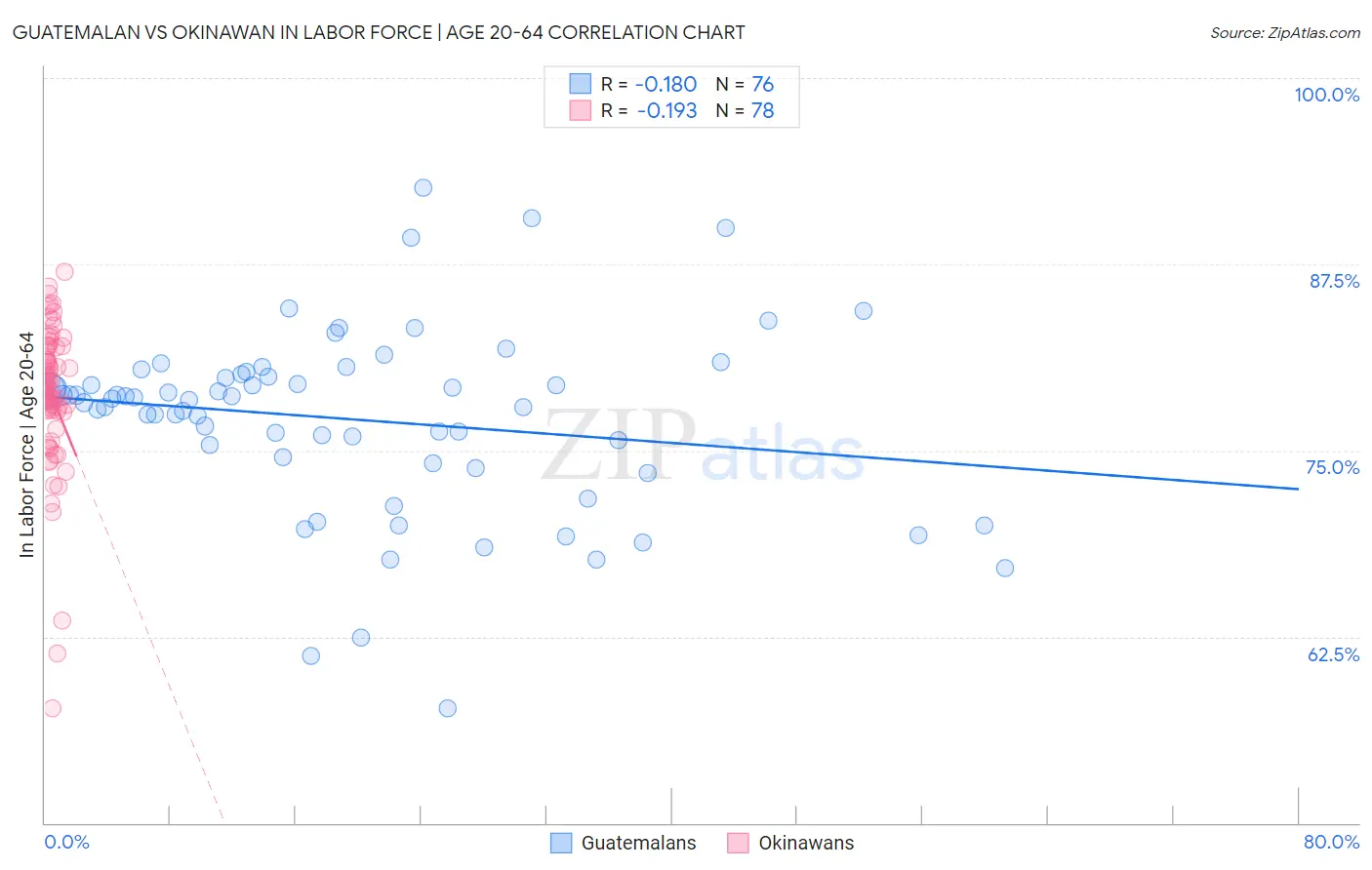 Guatemalan vs Okinawan In Labor Force | Age 20-64