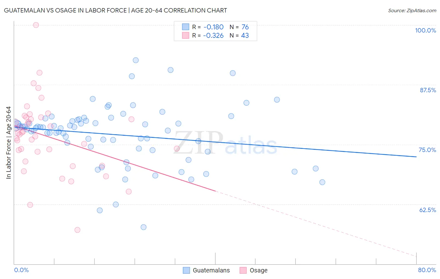 Guatemalan vs Osage In Labor Force | Age 20-64