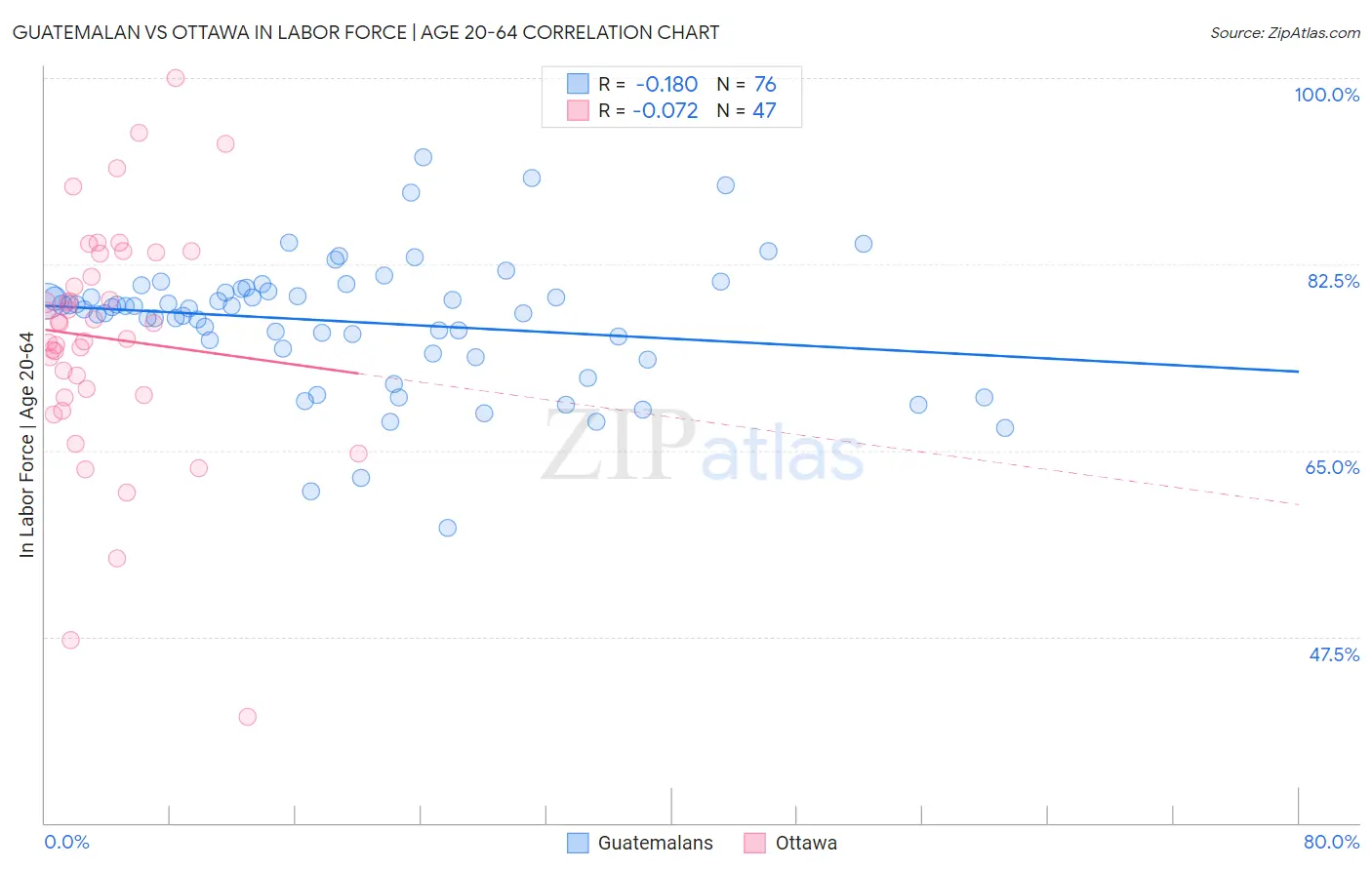 Guatemalan vs Ottawa In Labor Force | Age 20-64