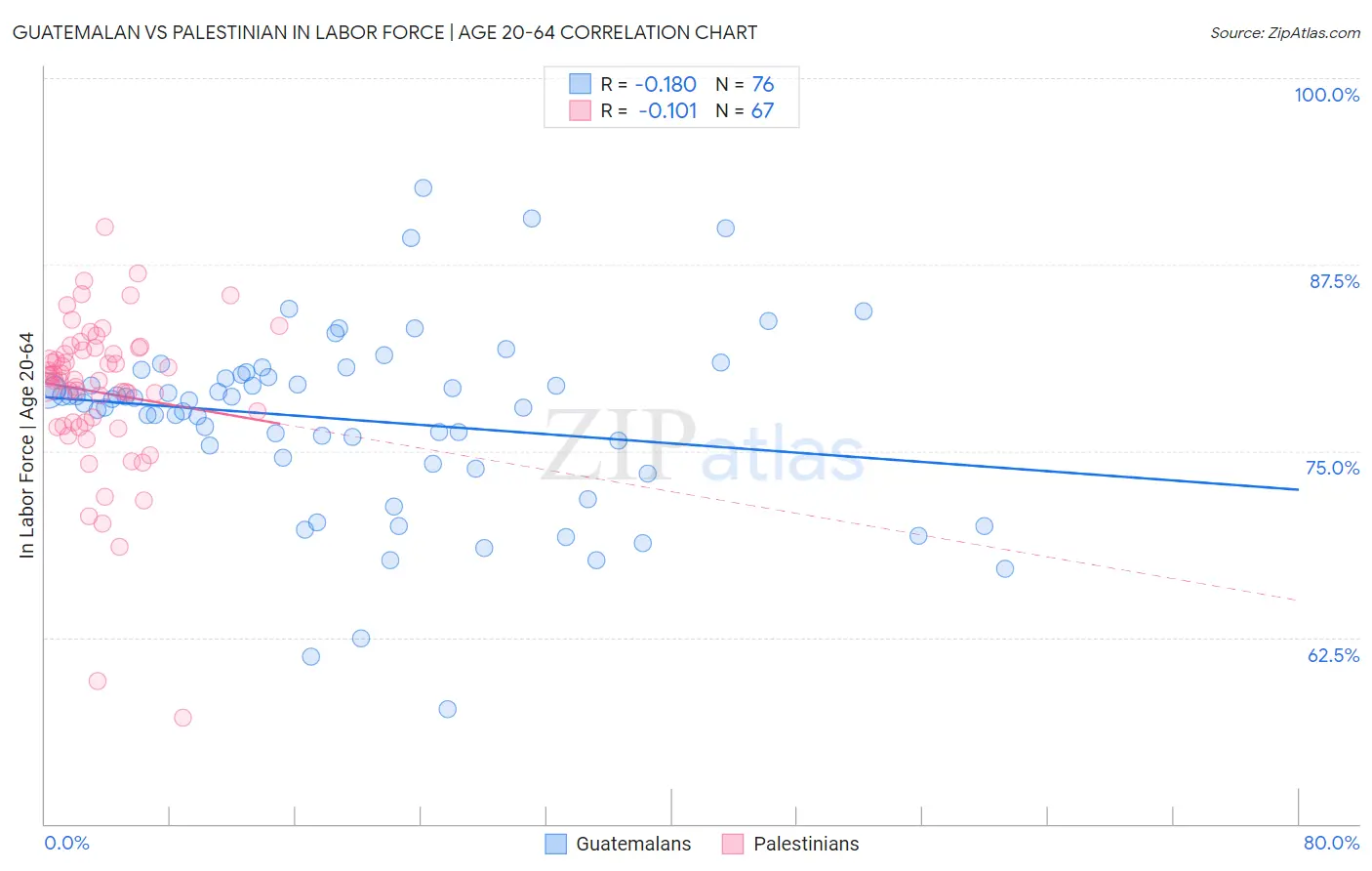 Guatemalan vs Palestinian In Labor Force | Age 20-64