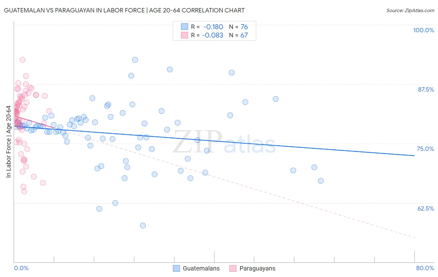 Guatemalan vs Paraguayan In Labor Force | Age 20-64