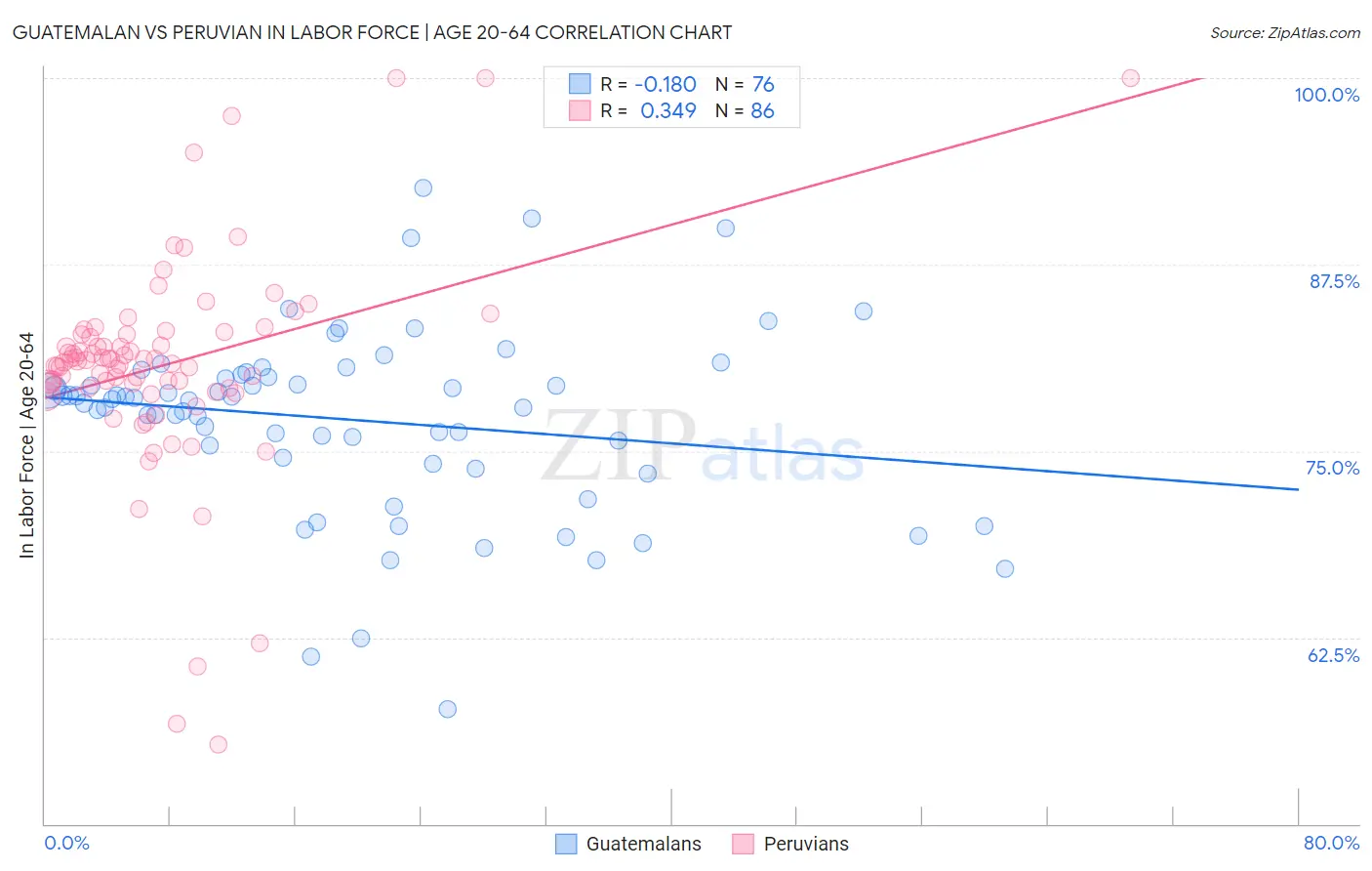 Guatemalan vs Peruvian In Labor Force | Age 20-64