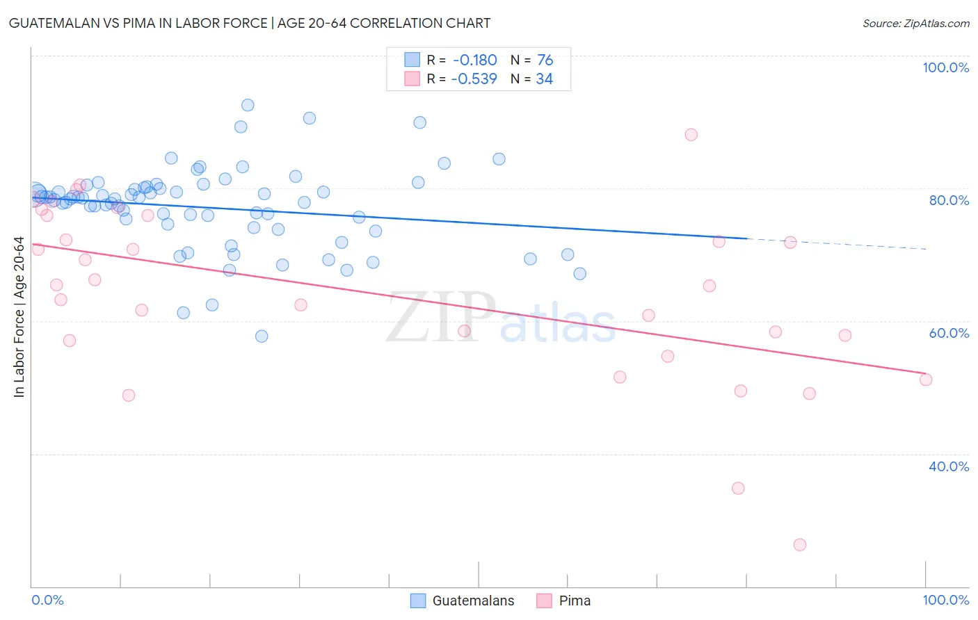 Guatemalan vs Pima In Labor Force | Age 20-64