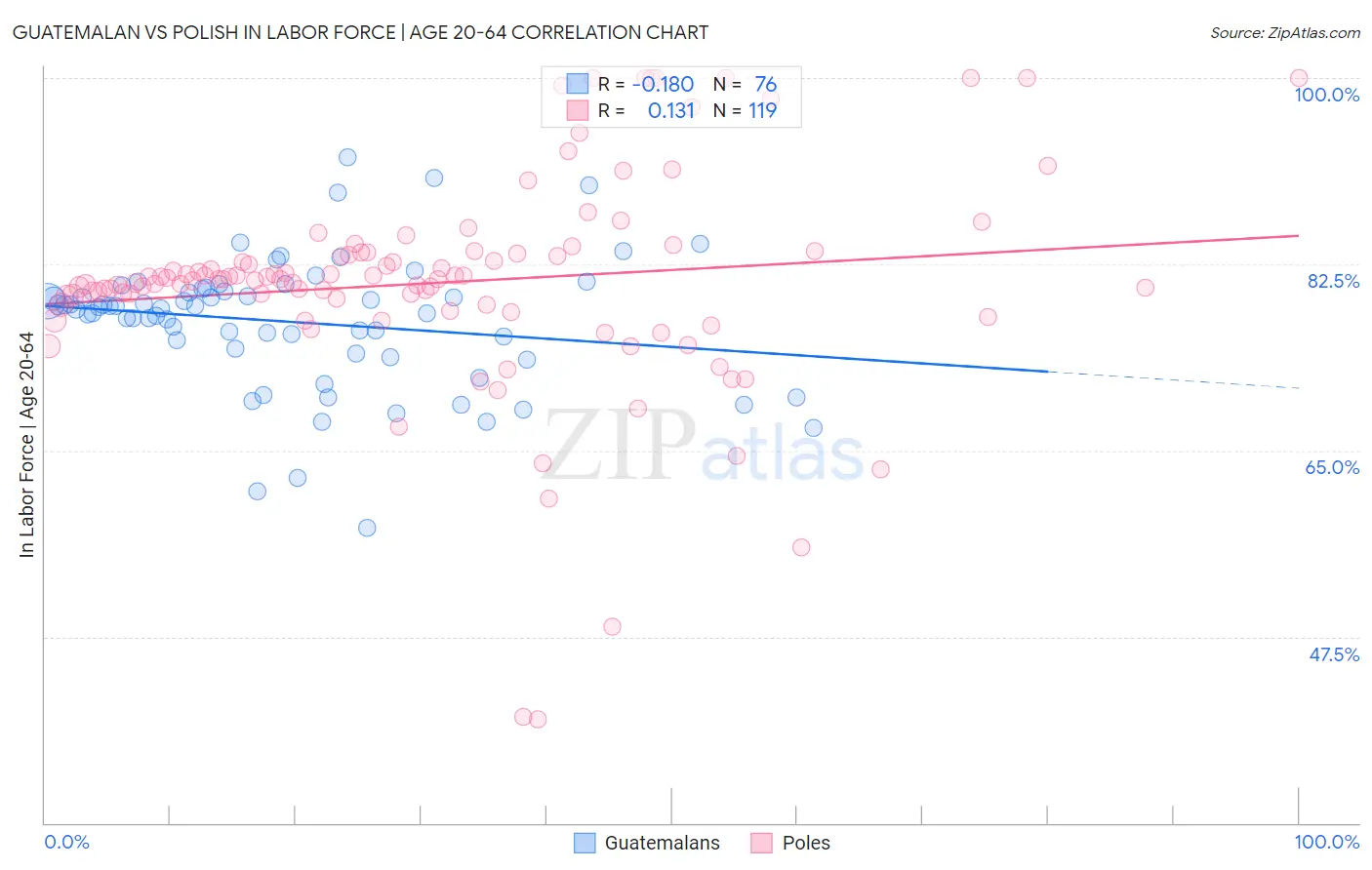 Guatemalan vs Polish In Labor Force | Age 20-64