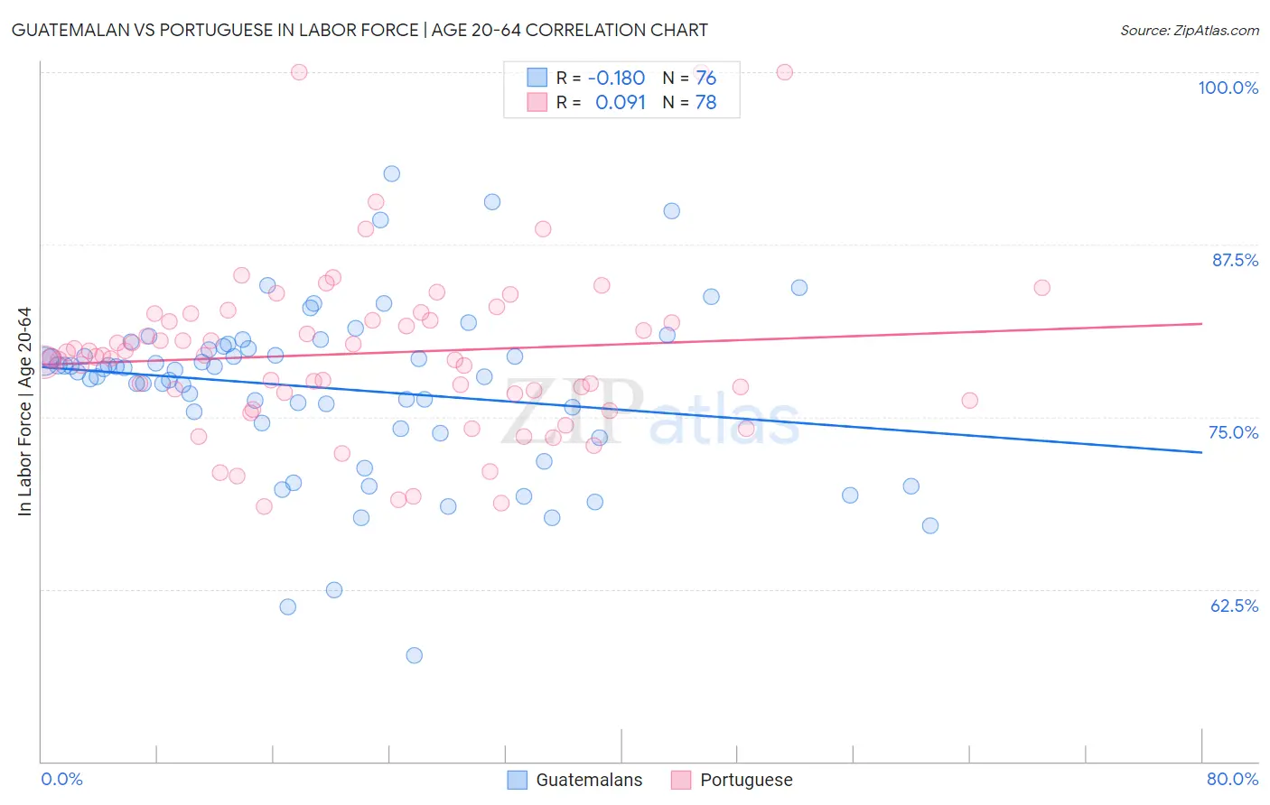 Guatemalan vs Portuguese In Labor Force | Age 20-64