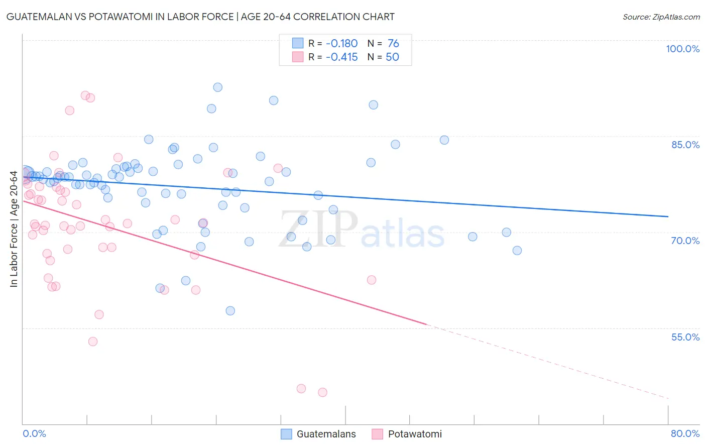 Guatemalan vs Potawatomi In Labor Force | Age 20-64