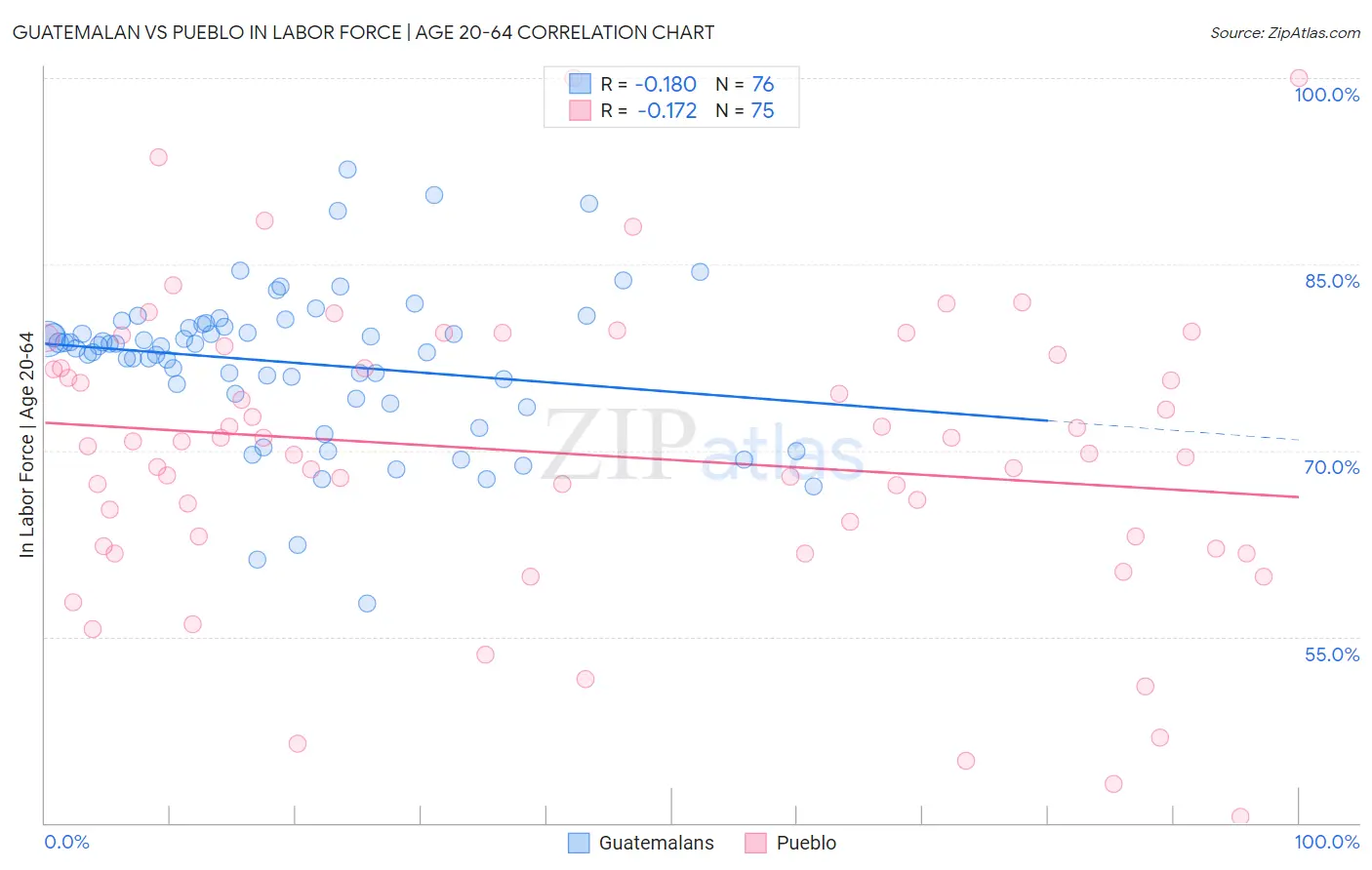 Guatemalan vs Pueblo In Labor Force | Age 20-64