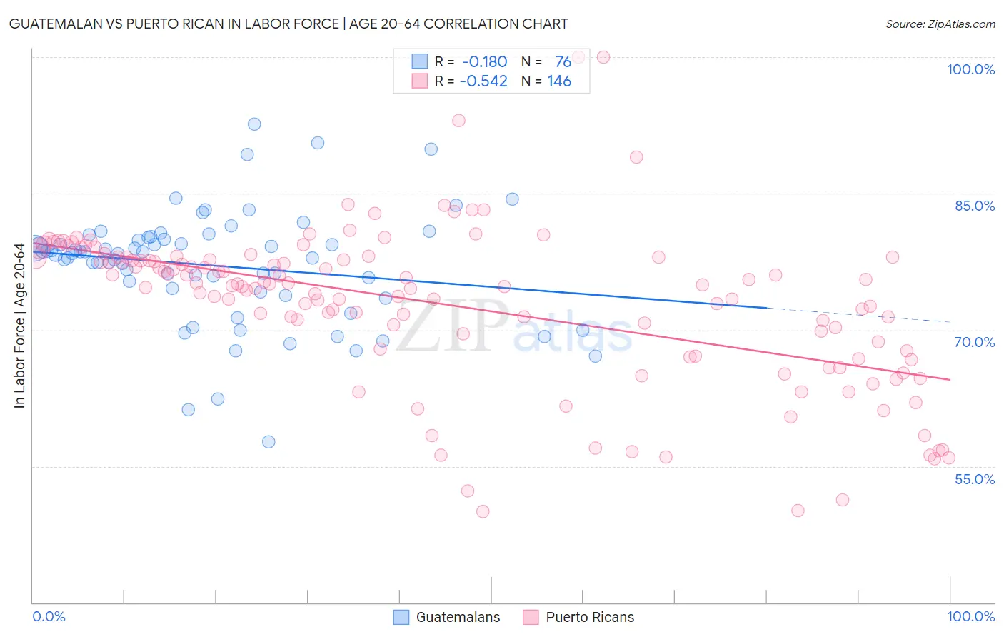 Guatemalan vs Puerto Rican In Labor Force | Age 20-64