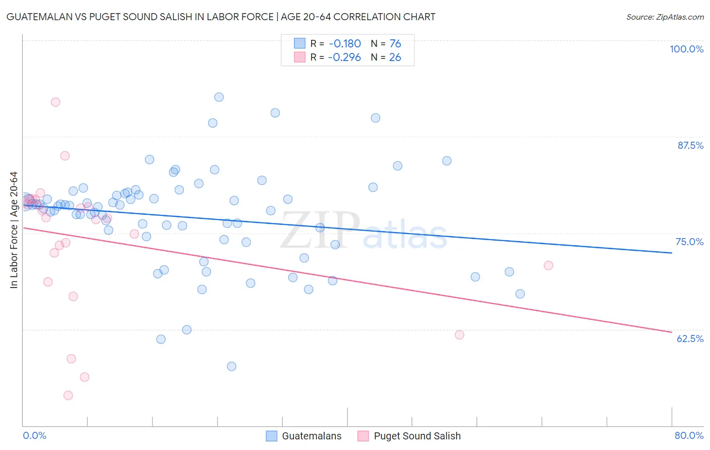 Guatemalan vs Puget Sound Salish In Labor Force | Age 20-64