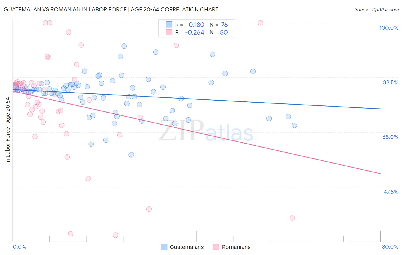 Guatemalan vs Romanian In Labor Force | Age 20-64