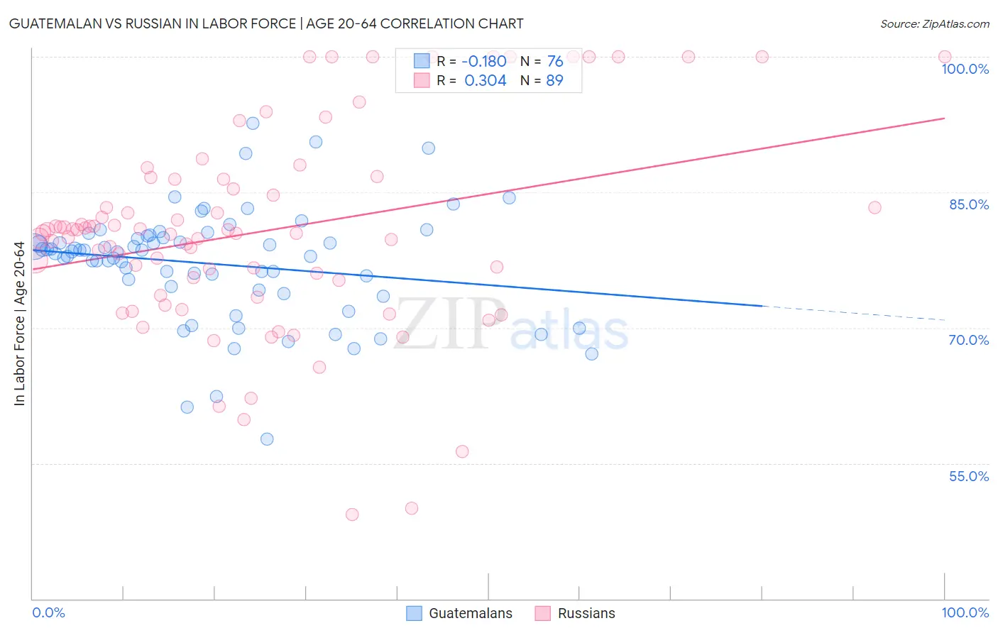 Guatemalan vs Russian In Labor Force | Age 20-64