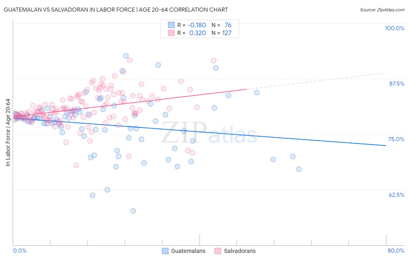 Guatemalan vs Salvadoran In Labor Force | Age 20-64