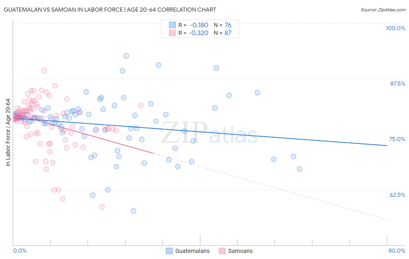 Guatemalan vs Samoan In Labor Force | Age 20-64