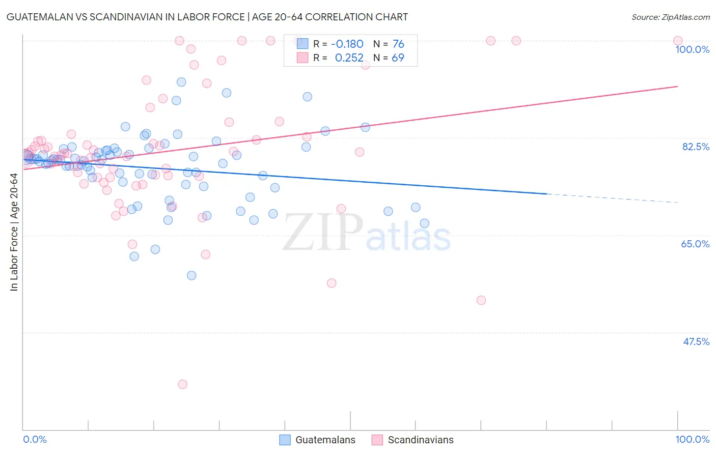 Guatemalan vs Scandinavian In Labor Force | Age 20-64