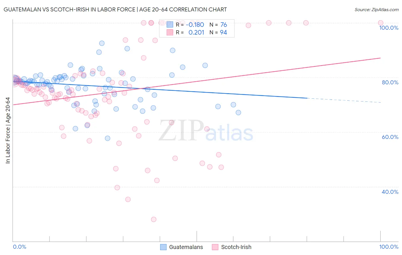 Guatemalan vs Scotch-Irish In Labor Force | Age 20-64