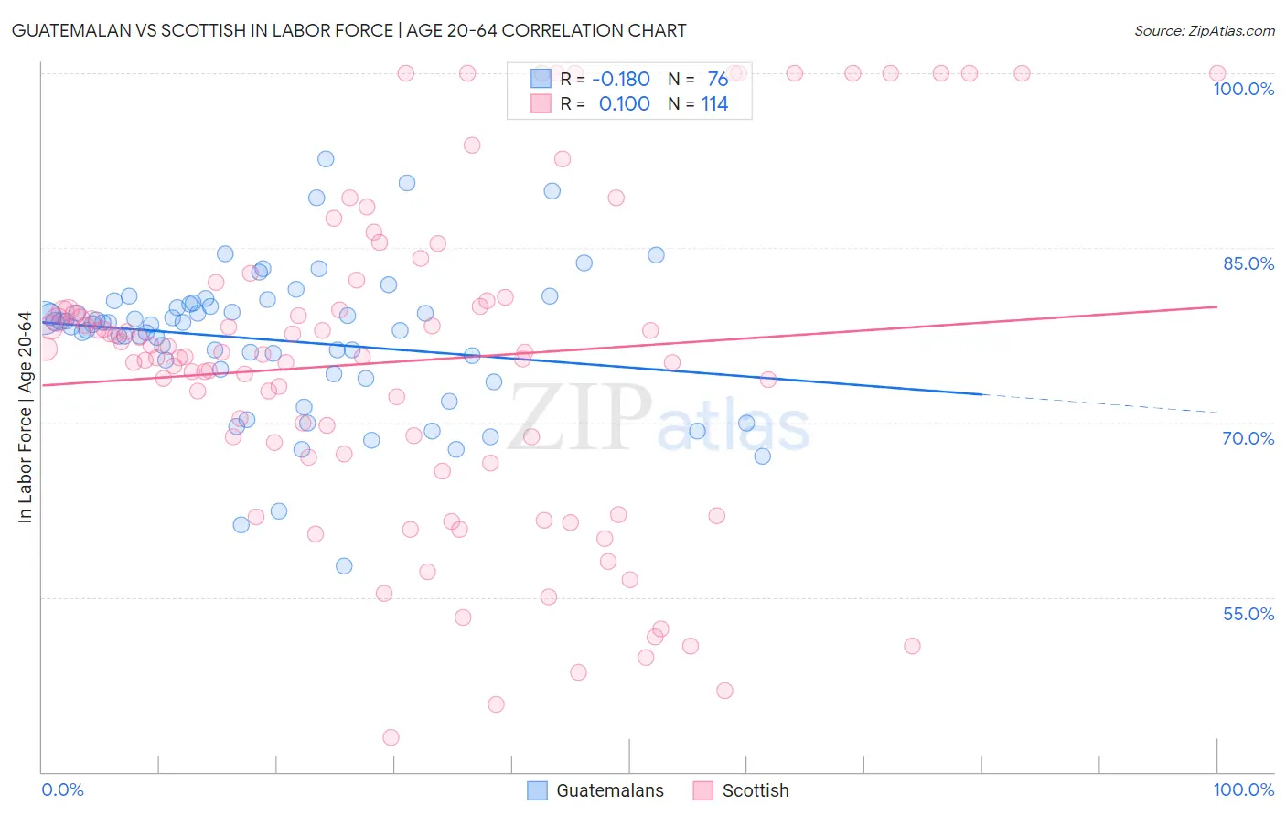 Guatemalan vs Scottish In Labor Force | Age 20-64
