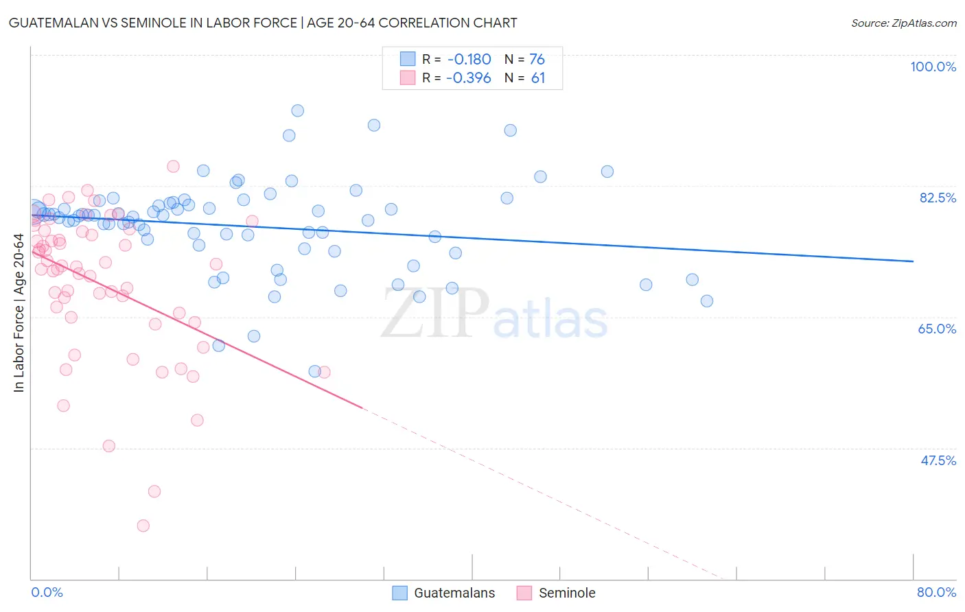 Guatemalan vs Seminole In Labor Force | Age 20-64