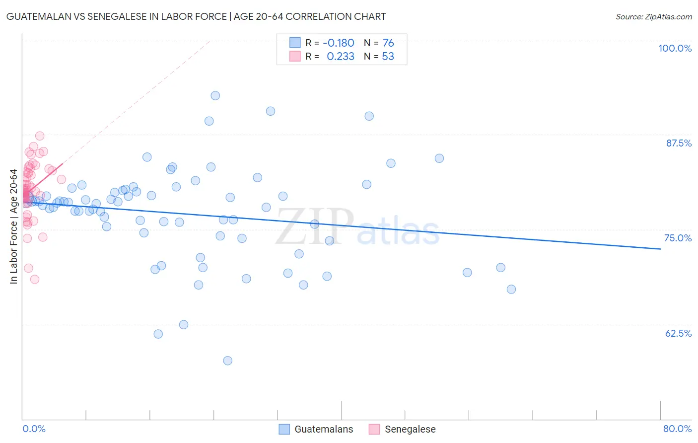 Guatemalan vs Senegalese In Labor Force | Age 20-64