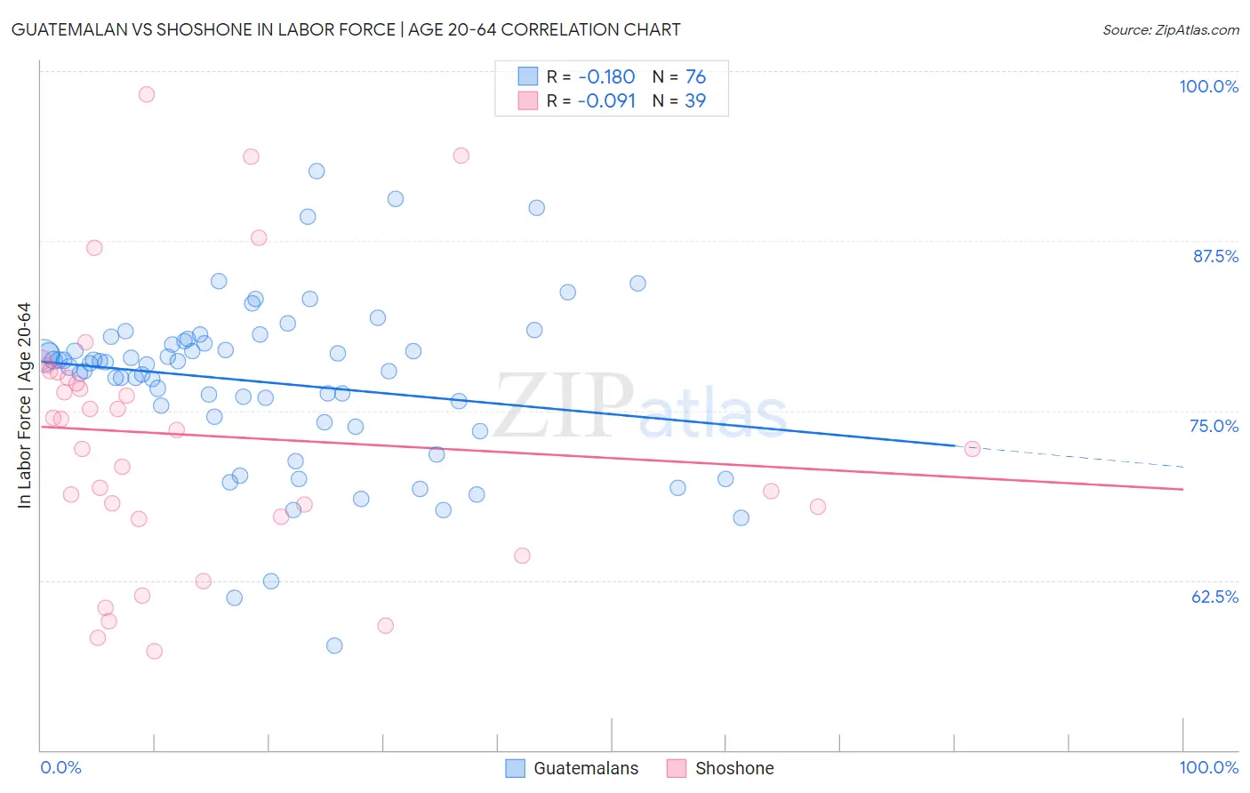 Guatemalan vs Shoshone In Labor Force | Age 20-64