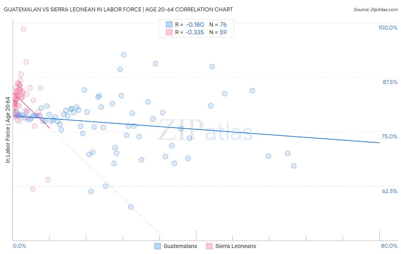 Guatemalan vs Sierra Leonean In Labor Force | Age 20-64