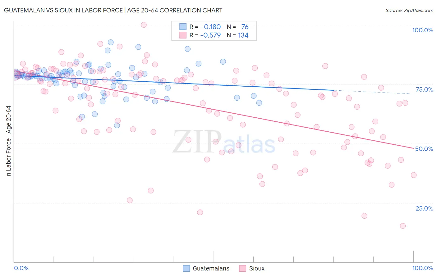 Guatemalan vs Sioux In Labor Force | Age 20-64