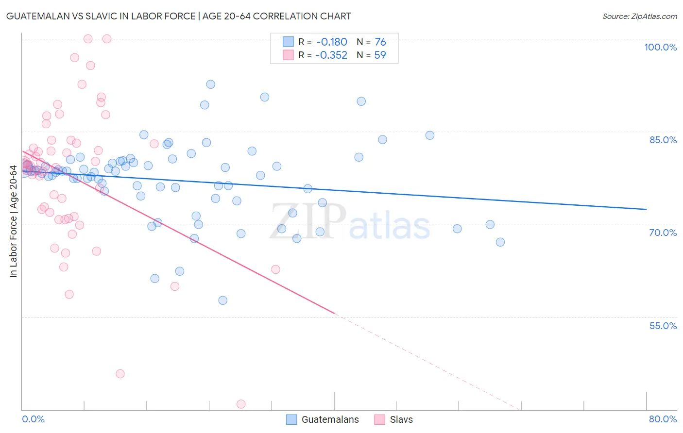 Guatemalan vs Slavic In Labor Force | Age 20-64