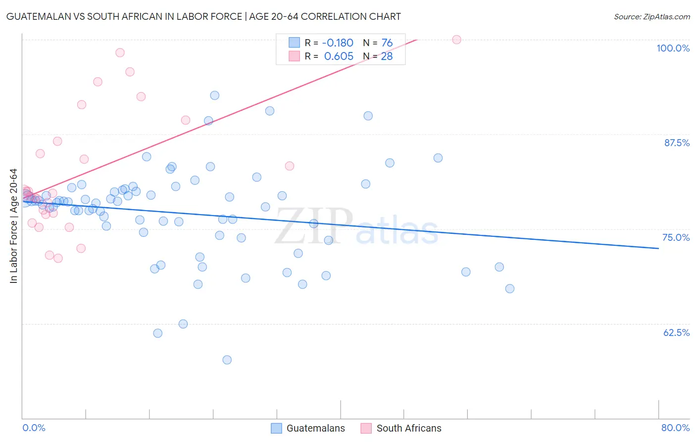 Guatemalan vs South African In Labor Force | Age 20-64