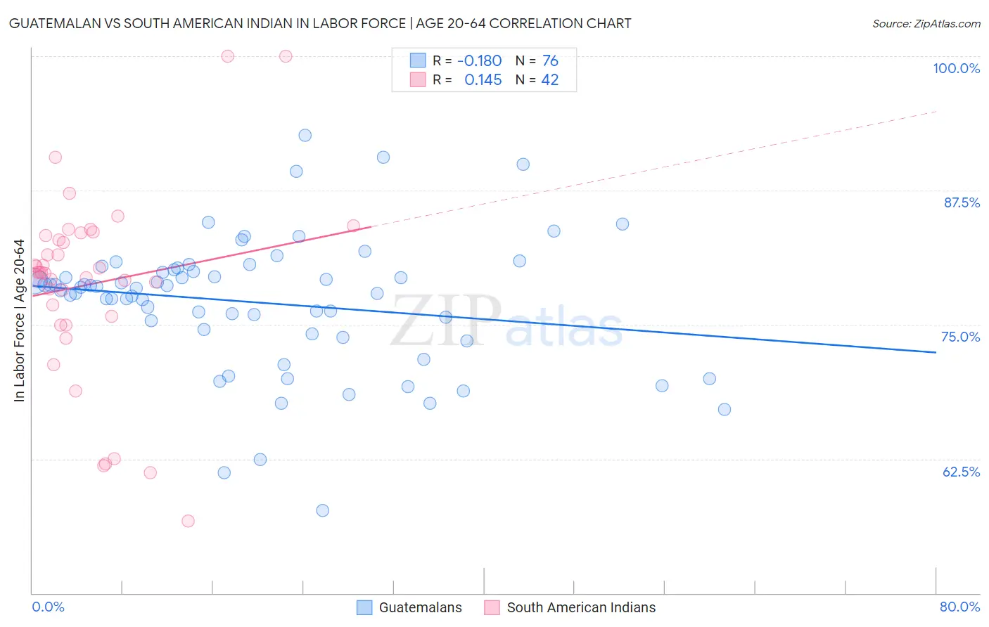 Guatemalan vs South American Indian In Labor Force | Age 20-64