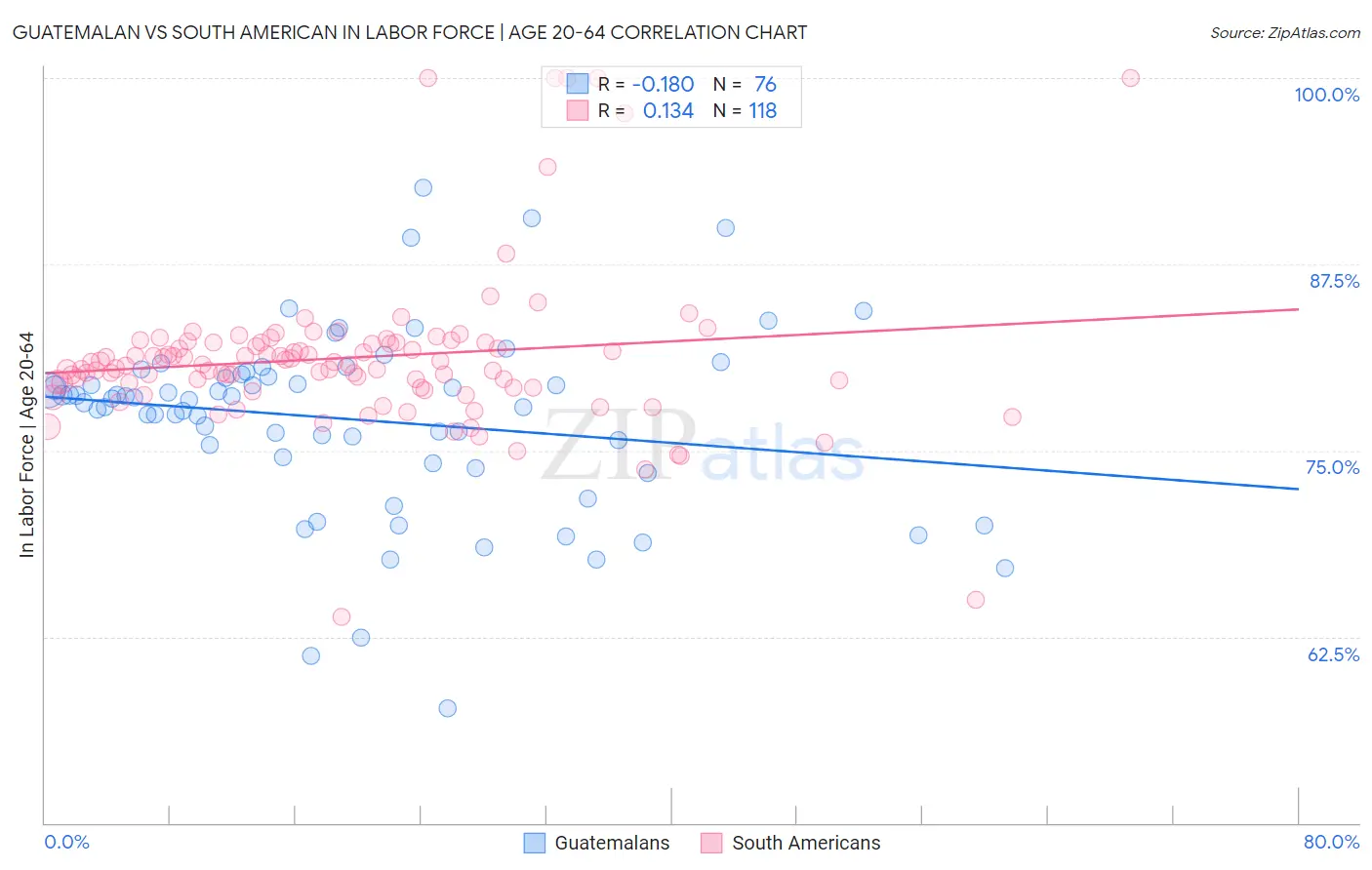 Guatemalan vs South American In Labor Force | Age 20-64