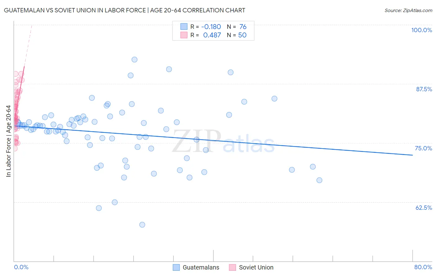 Guatemalan vs Soviet Union In Labor Force | Age 20-64