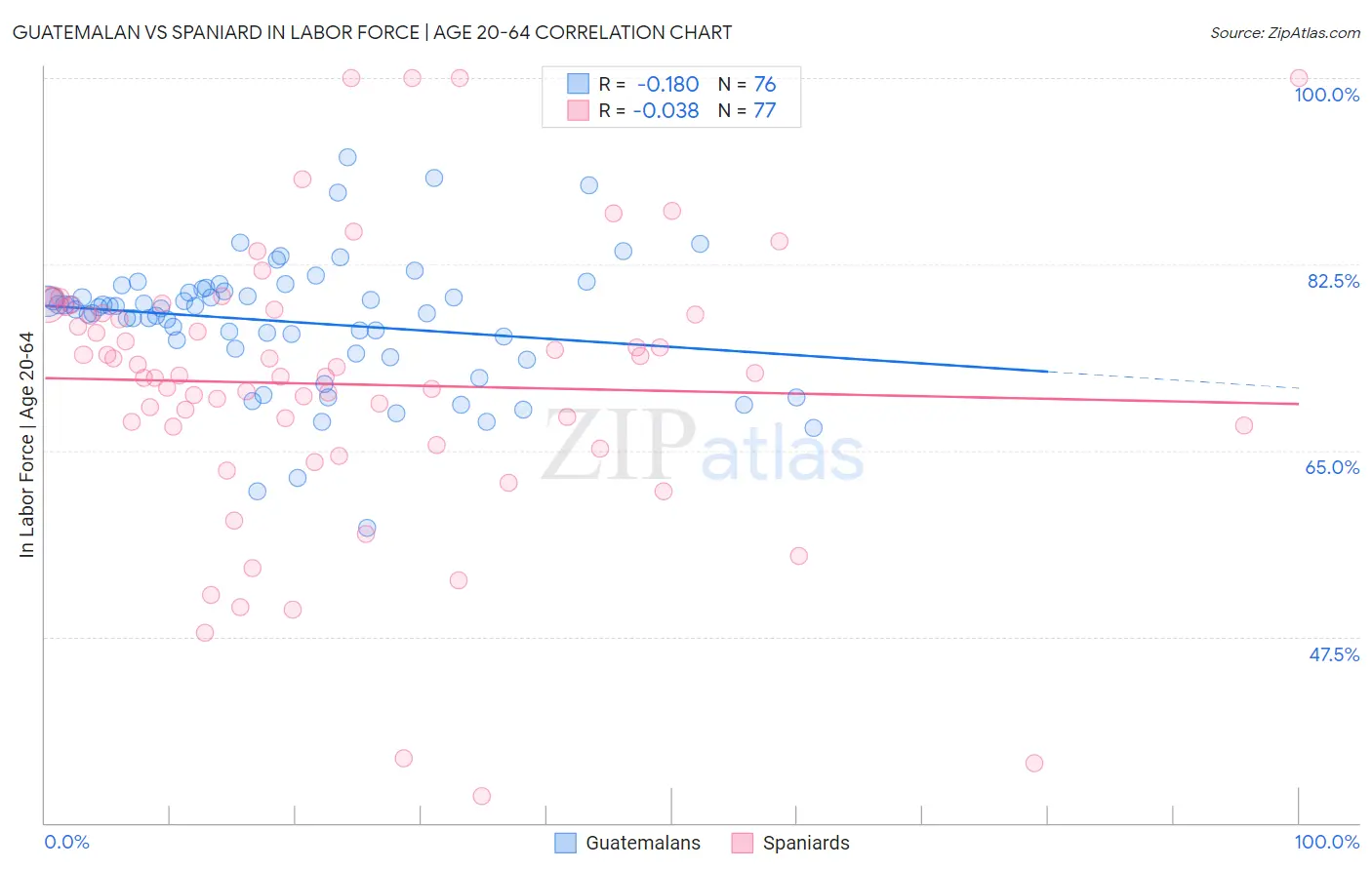 Guatemalan vs Spaniard In Labor Force | Age 20-64