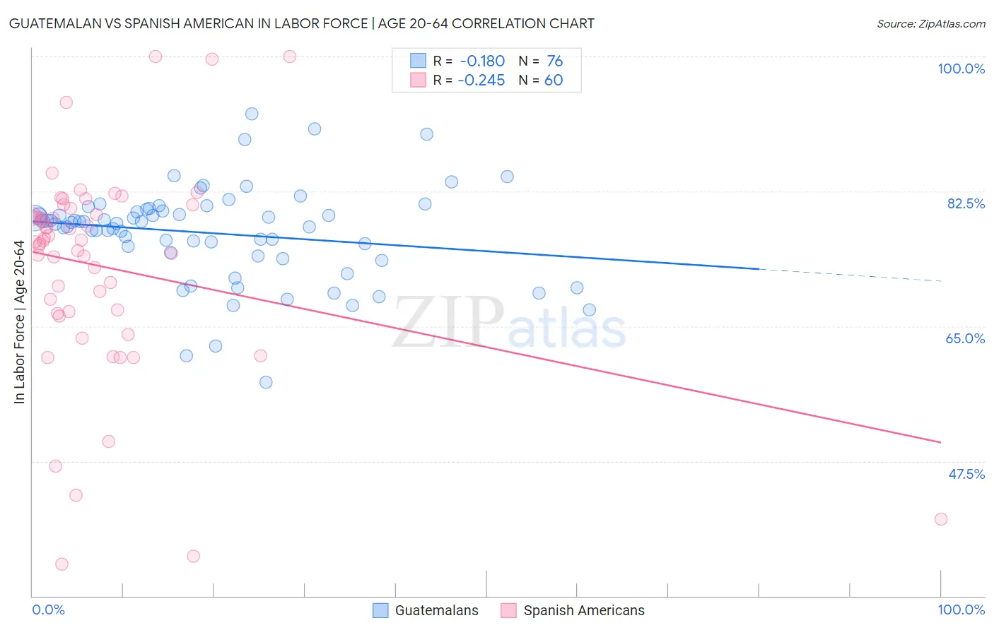 Guatemalan vs Spanish American In Labor Force | Age 20-64