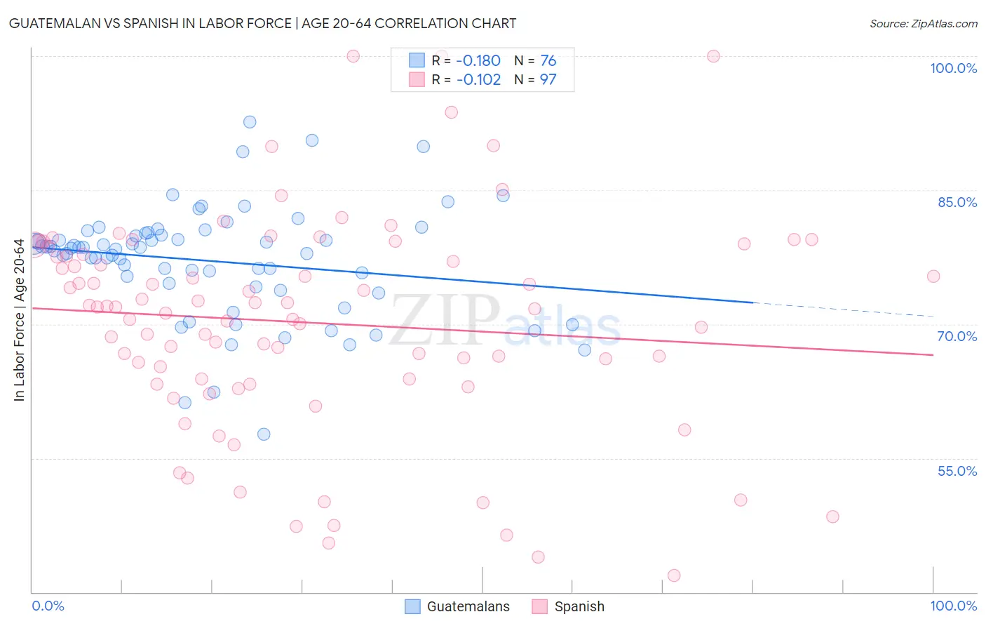 Guatemalan vs Spanish In Labor Force | Age 20-64