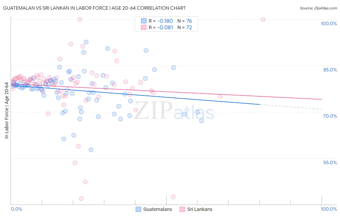 Guatemalan vs Sri Lankan In Labor Force | Age 20-64