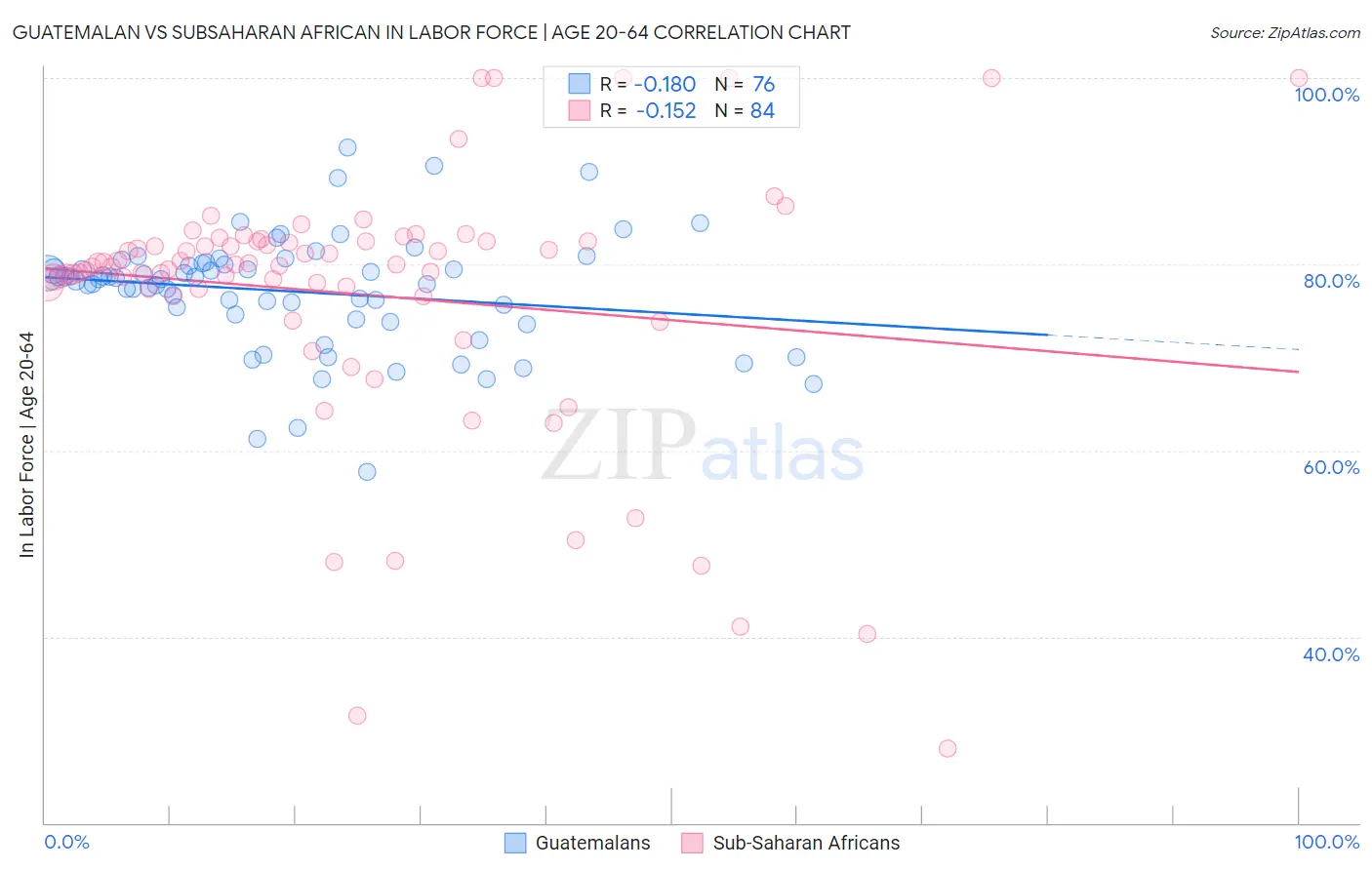 Guatemalan vs Subsaharan African In Labor Force | Age 20-64