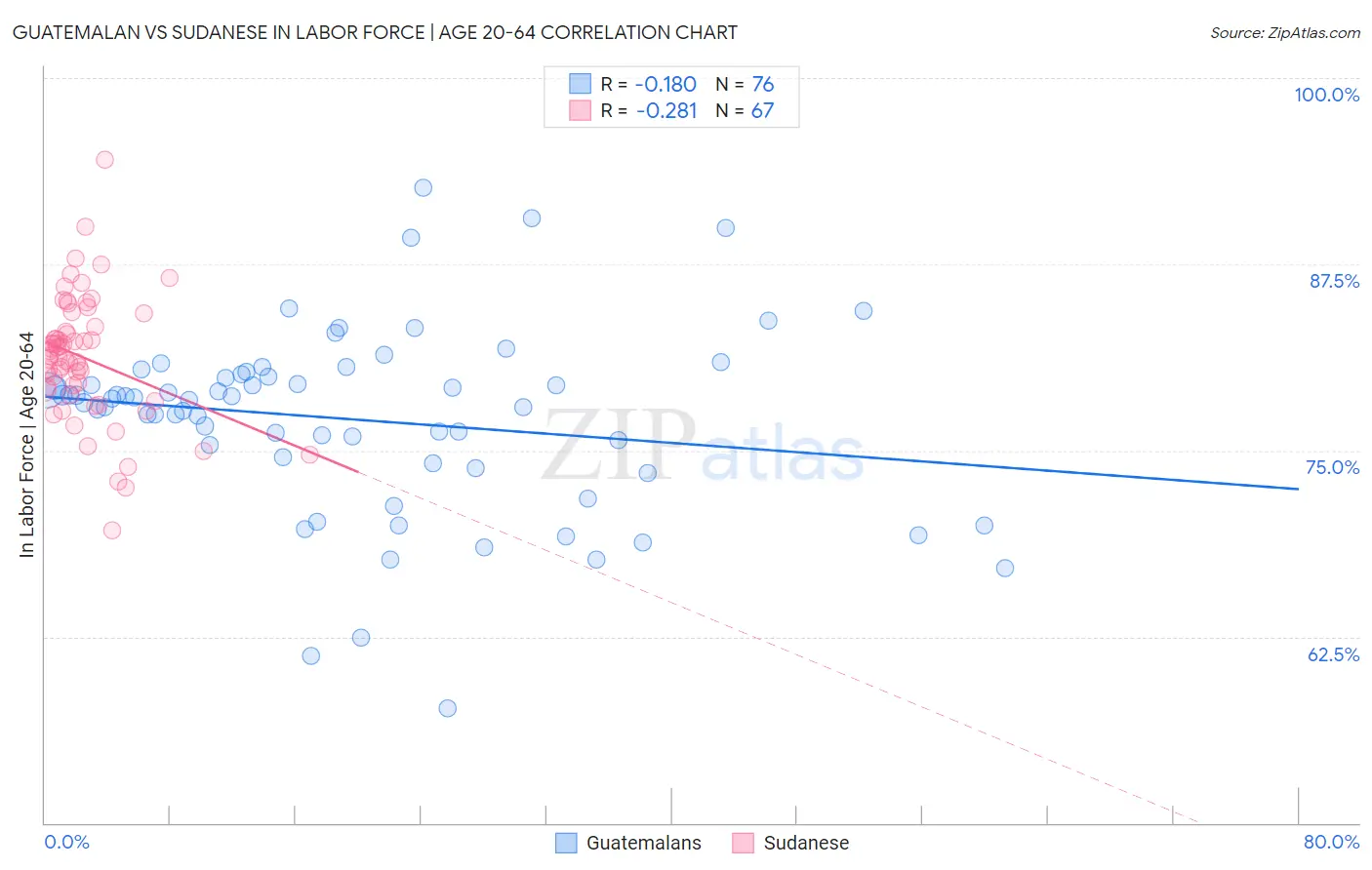 Guatemalan vs Sudanese In Labor Force | Age 20-64