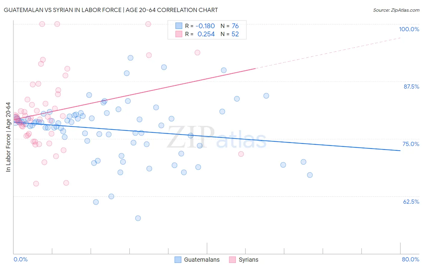 Guatemalan vs Syrian In Labor Force | Age 20-64