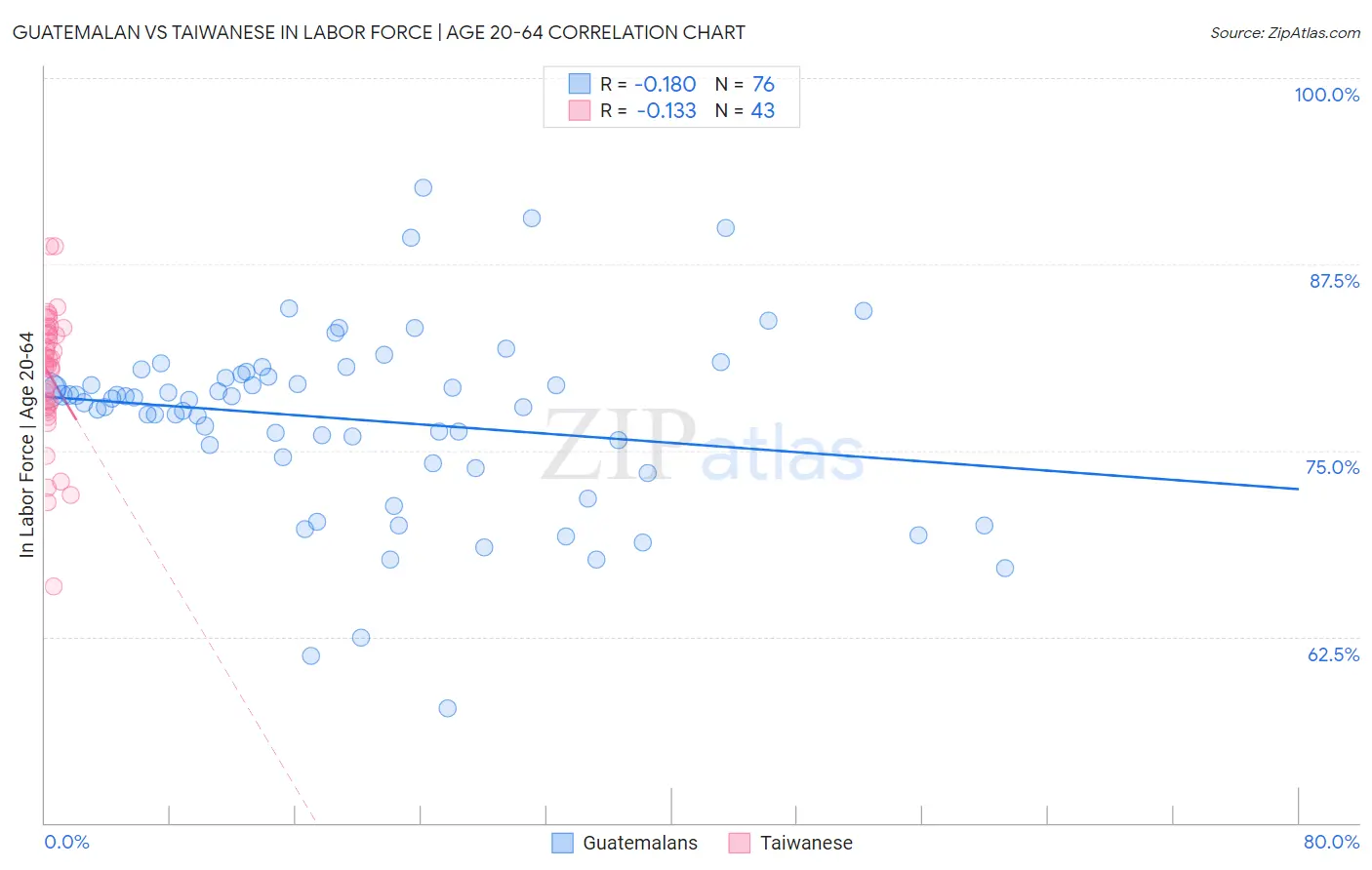 Guatemalan vs Taiwanese In Labor Force | Age 20-64