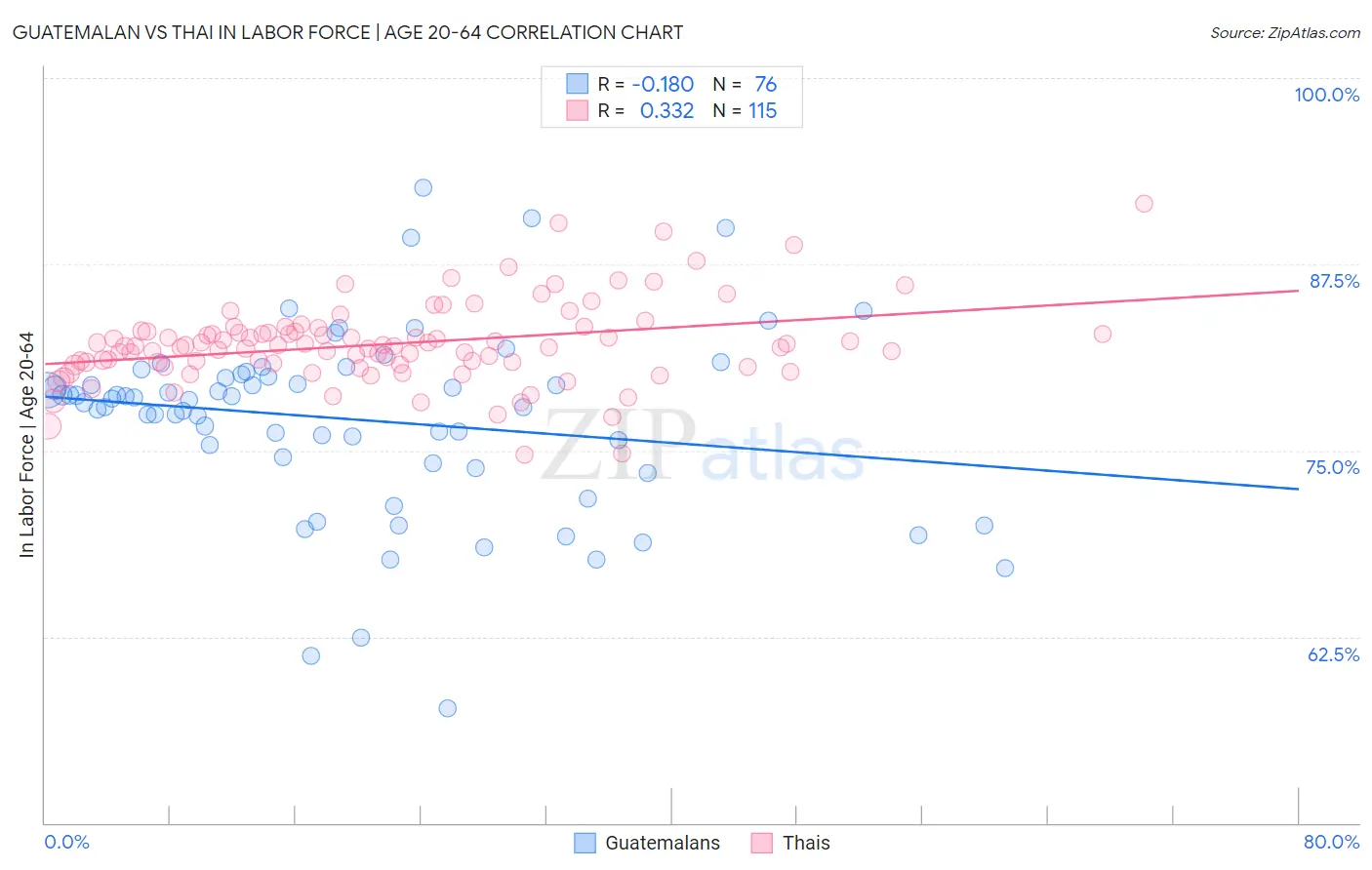 Guatemalan vs Thai In Labor Force | Age 20-64