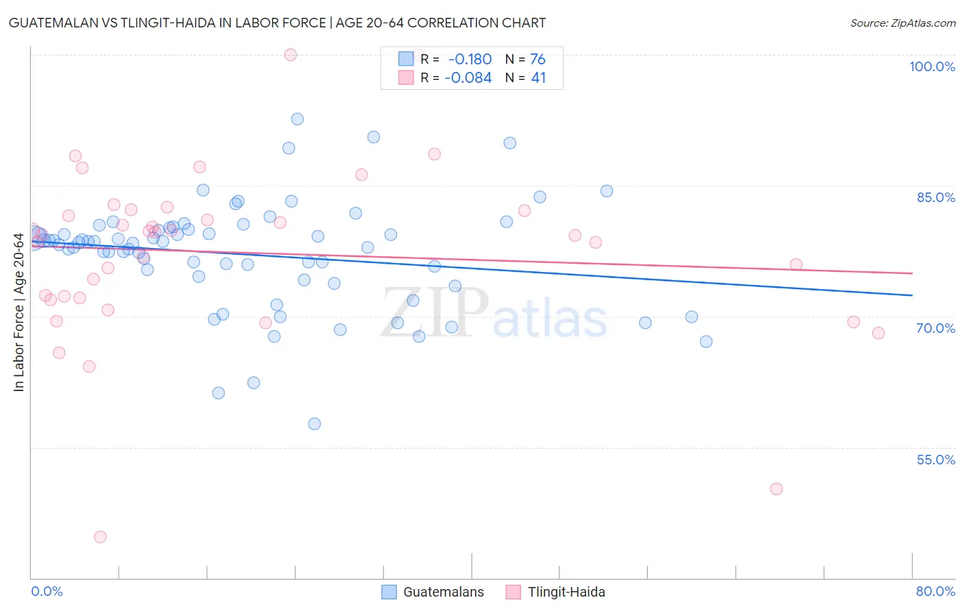 Guatemalan vs Tlingit-Haida In Labor Force | Age 20-64
